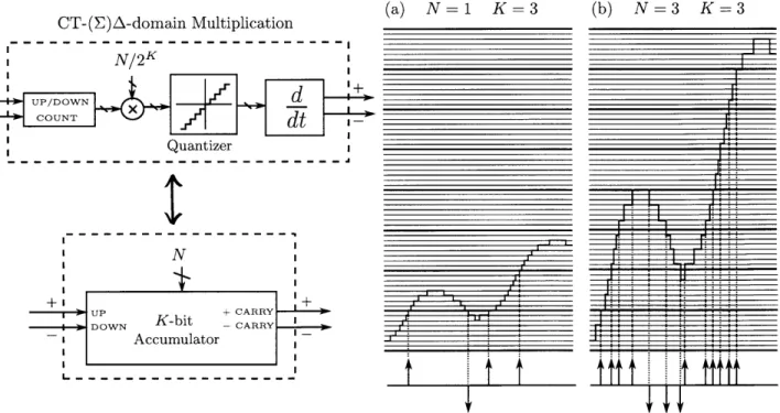 Figure  17:  Pulse-domain  multiplication  by  and  are  shown  in  (a)  and  (b)  respectively