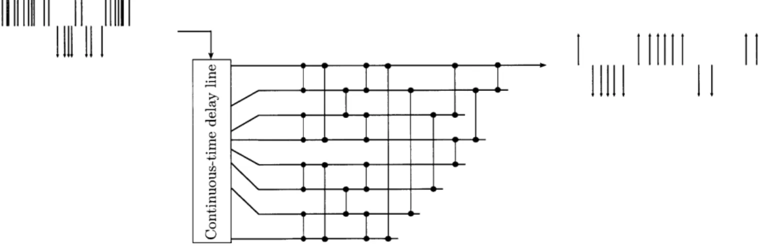 Figure  23:  An  example  of a  an  8-tap  pulse-domain  FIR  filter  based  on  a  pruned  counting  network.