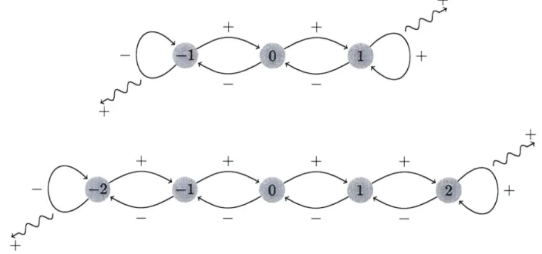 Figure  24:  Two  different  APMs  for  the  pulse-domain  absolute  value  function.  Three  states  are  required  if  x  =