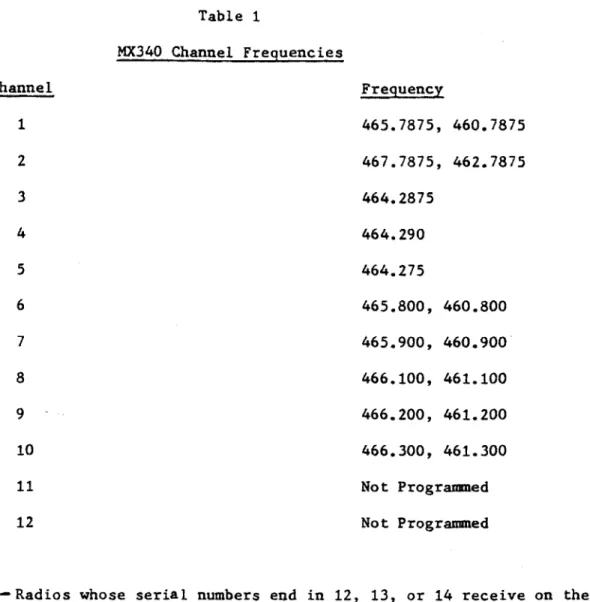 Table  1 MX340  Channel  Frequencies Channel  Frequency 1  465.7875,  460.7875 2  467.7875,  462.7875 3  464.2875 4  464.290 5  464.275 6  465.800,  460.800 7  465.900,  460.900 8  466.100,  461.100 9  466.200,  461.200 10  466.300,  461.300 11  Not  Progr