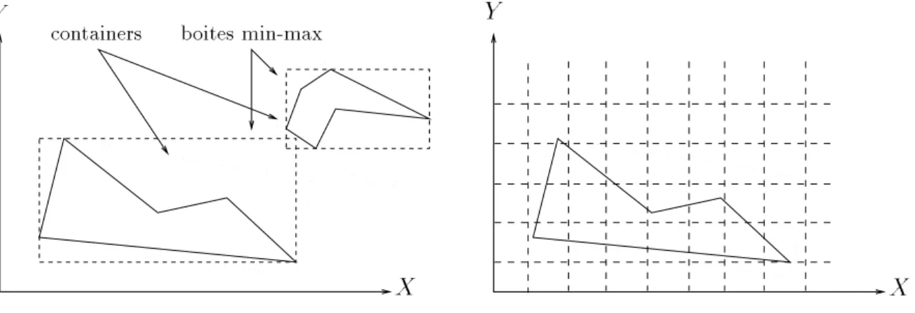 Figure 1.9: Les boites min-max, les containers et les voxelisations.