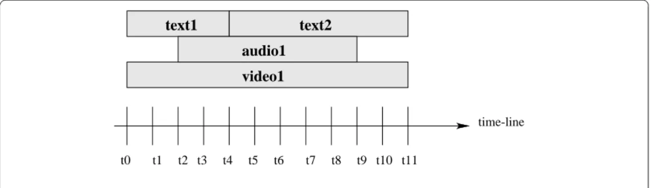 Fig. 2.4 { Un exemple de representation a l'aide de la ligne de temps