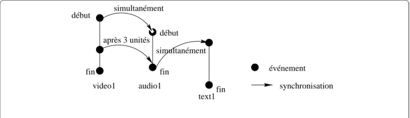 Fig. 2.6 { Un deuxieme exemple de modele de graphe de ux de temps