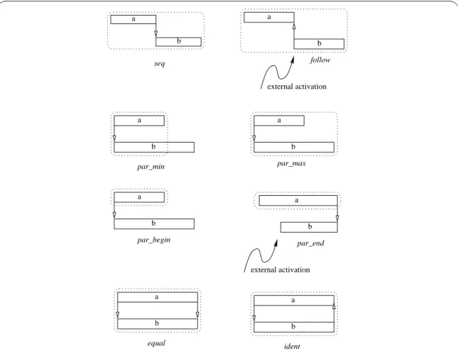 Fig. 2.7 { Operateurs de composition temporelle.