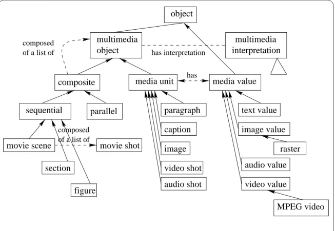 Fig. 2.11 { Le modele de description multimedia