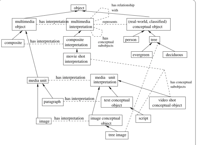 Fig. 2.12 { Le modele d'interpretation multimedia