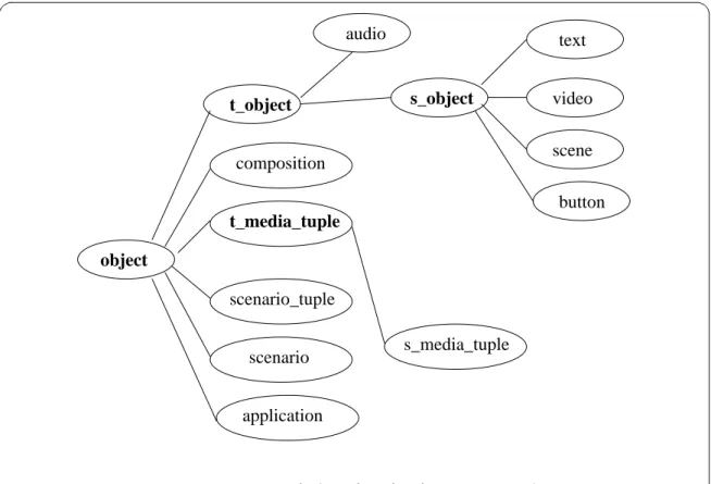 Fig. 2.13 { La hi erarchie de classes pr opos ee class t object subclass of OBJECT