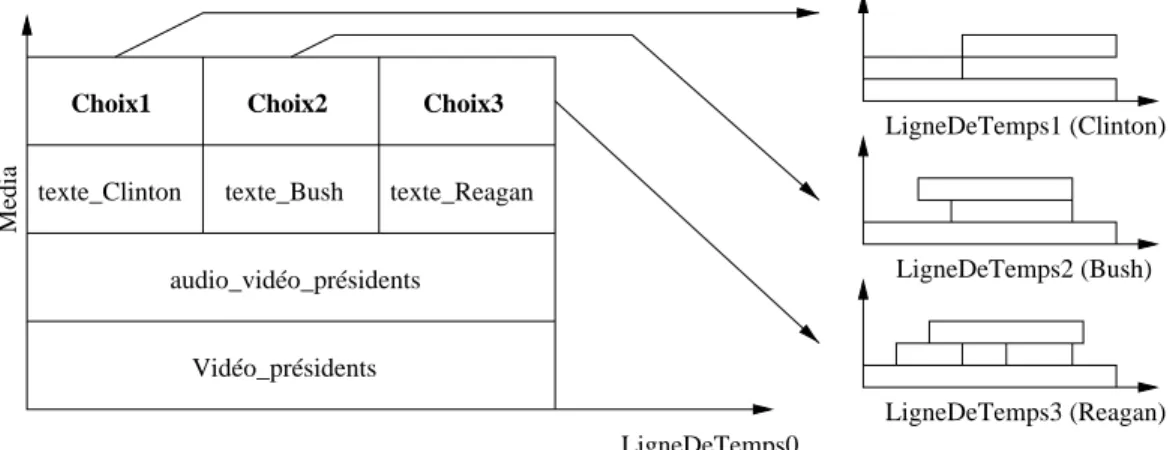 Fig. 2.17 { Representation d'un exemple de presentation avec des objets \choix"