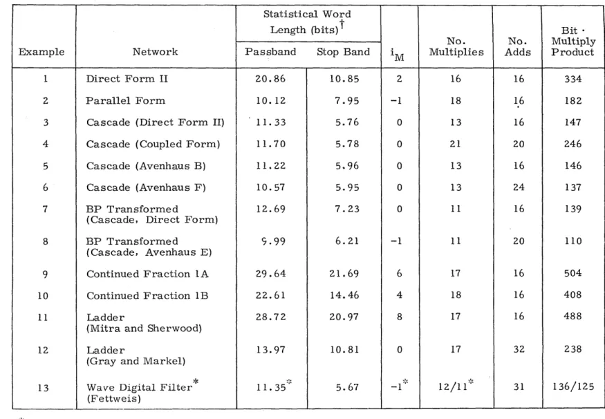 Table  XVI-1.  Comparison  of  recursive  filter  structure  characteristics.