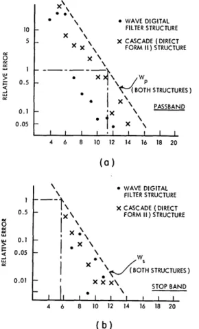 Fig.  XVI-18.  Comparison  of  the  actual  coefficient  word  length  for the  wave digital  filter  structure  and  the  cascade  (direct  form  II)   struc-ture:  (a)  passband,  (b)  stop  band.