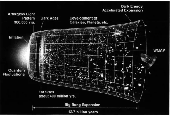 Figure  1.1:  Timeline  of the universe - Time  proceeds  from  the Big Bang at the left  to the present  day  at  the  right