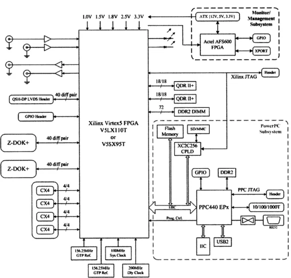 Figure  1.3:  System  diagram  for  CASPER's  ROACH  board  - The  ZDOK  connec- connec-tions  on  the  left  interface  to the  ADCs  and  the  CX4 ports  are  the 10Gb  Ethernet  links.