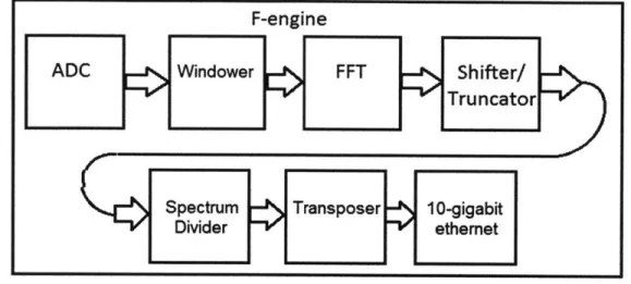 Figure 2.1:  - Data comes in  from the ADC,  is windowed  and FFT'ed.  It is then truncated to  reduce  the bit rate,  reordered  to  suit  the  processing  blocks  dowmstream,  and sent  out via  10-Gigabit  ethernet