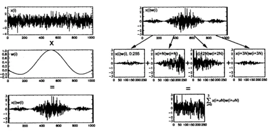 Figure  2.3:  4-tap  polyphase  filtering  calculation  for  FFT  length  256  - A  segment of  time  data  equal  to  4  times  the  FFT  window  length  is  taken  and  multiplied  by  a  sinc function  of  the  same  length