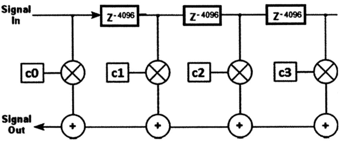 Figure 2.4:  Modified  FIR filter - Taps are spaced out  by four times  as  much to account for  the 4-to-1  time-multiplexing  of the data