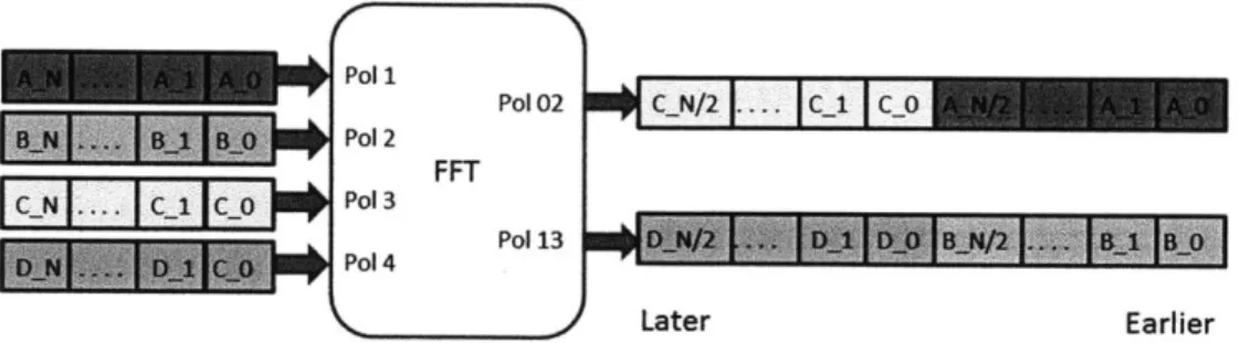 Figure  2.5:  FFT  data  format  - Time data  enters  in four  parallel  streams  in  blocks  of 1024 real numbers over 1024  clock cycles