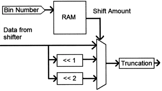 Figure 2.6:  Diagram of shifter/truncator  - 36-bit data from  a  different  frequency bin enters  from  the FFT  every  clock cycle,  and  entries  in  a  BRAM  determine  which  16  bits of