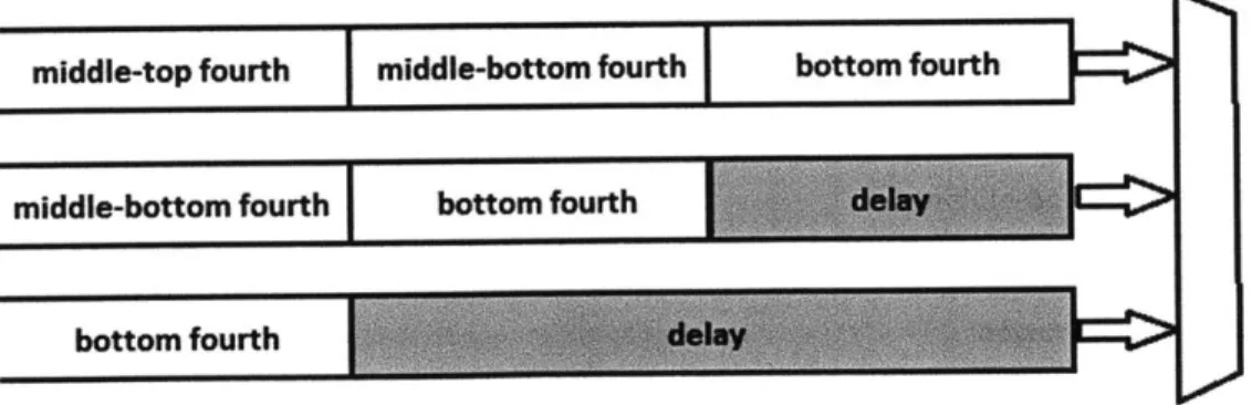 Figure 2.7:  Dataflow  for spectrum  divider module.  - Each bar represents  a data bus coming out  of the shifter/truncator