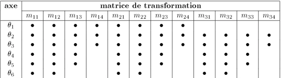 Table 5.1 : Dependances entre les variables du robot