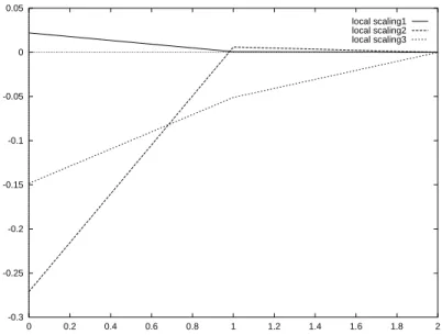 Figure 5.4 : Experience 1: les composantes de l'erreur t  ,t pour le 'local scaling'