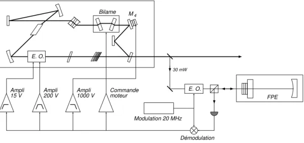 Fig. 1.15 – Sch´ema de l’asservissement en fr´equence du laser sur la cavit´e FPE.