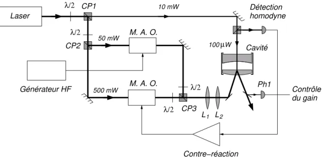 Fig. 2.8 – Dispositif exp´erimental de mesure de la susceptibilit´e m´ecanique du miroir en pr´esence de la force de friction froide