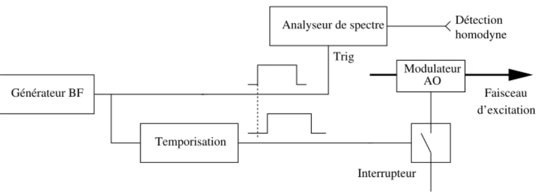Fig. 2.11 – Sch´ema g´en´eral de la partie ´electronique permettant de r´ealiser des mesures d’´evolution transitoire.