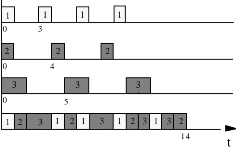 Figure n °  2.4   Exemple d'application de la préemption