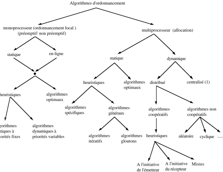 Figure n °  2.5   Une taxonomie des algorithmes d'ordonnancement et d'allocation