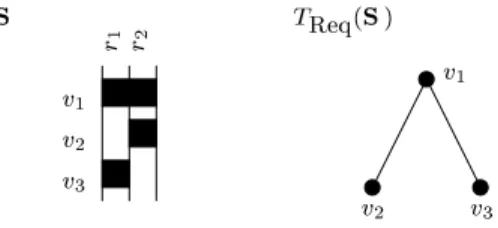 Fig. 2.1 { Un systeme de ressources S et le systeme de requ^etes qui lui est associe. Les valeurs de s pour chaque systeme sont les m^emes et peuvent ^etre quelconques.