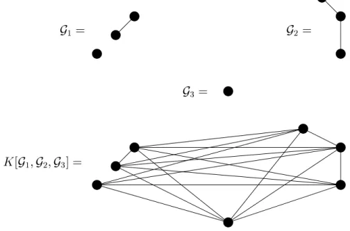 Fig. 3.3 { T rois graphes, G 1 , G 2 et G 3 et le graphe K [ G 1 ; G 2 ; G 3 ] . Soit G i :