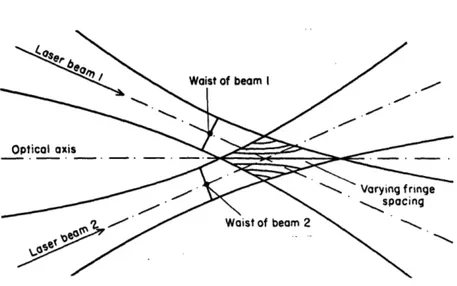 Figure 3.  Misalignment  of the beams creates  an asymmetric  fringe pattern  [from 8]