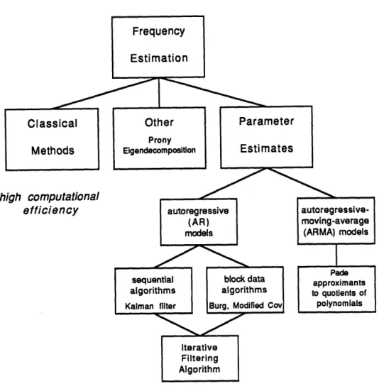 Figure 7.  Survey of Digital  Spectral  Estimation Techniques  as applicable  to LDA approximately  modeled  by a white-noise  source whose  output is added  to the  system  out-put.