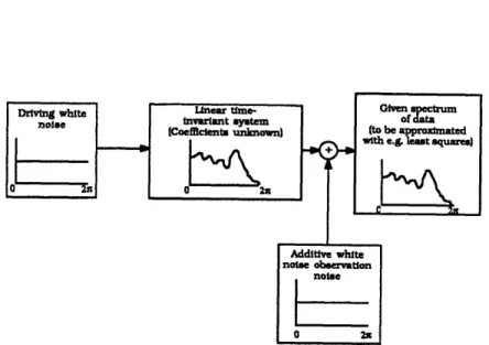 Figure 8.  Spectral  Estimation by Parameter  Models one would  obtain by the filtering process.
