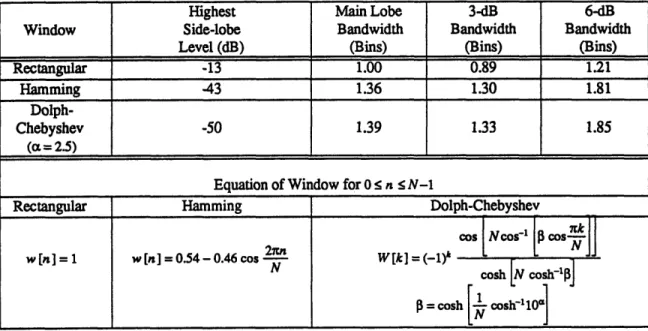 TABLE 2. Properties  of Rectangular,  Hamming,  and Dolph-Chebyshev  window 2  [10]