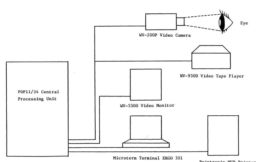 Fig.  5.1  Computer  System at  Man-Vehicle  LaboratoryPDPll/34  Central