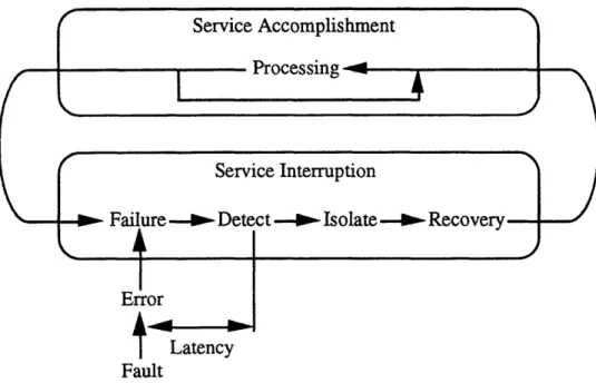 Figure 2.1:  State Transitions in a Fault-Tolerant Computer System.