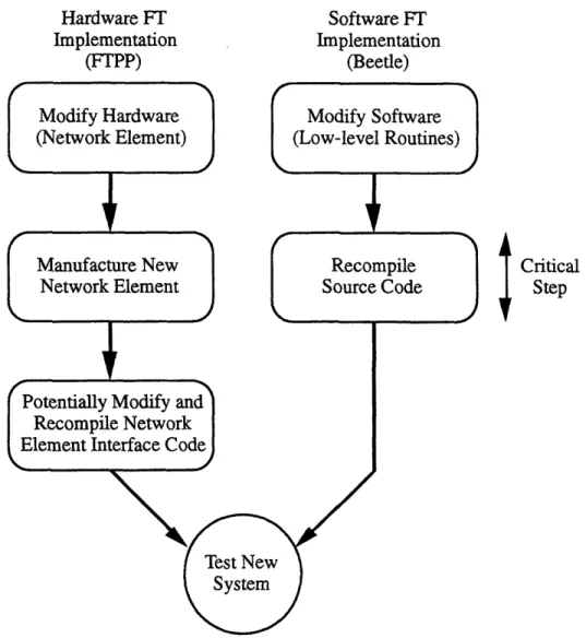 Figure 3.3:  Fault-Tolerant System Revision Process.