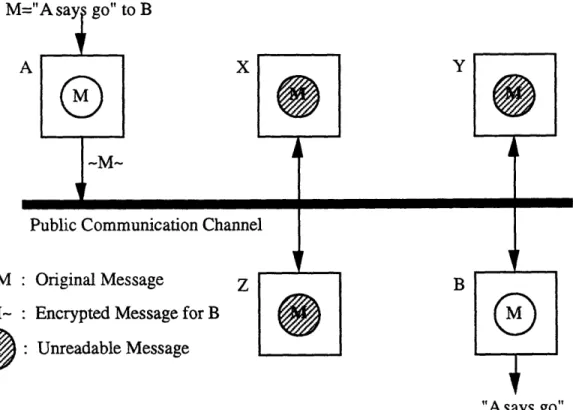 Figure 4.7:  Generalized Type I public key cryptosystem.