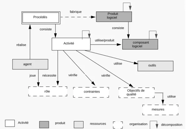 Figure 2 Les éléments de base de la modélisation de procédés. Inspiré de [DF96].