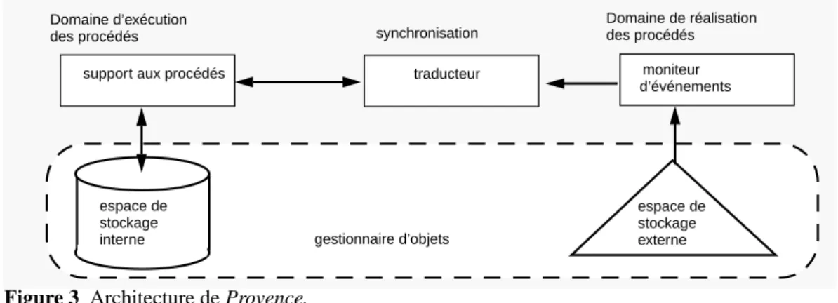 Figure 3 Architecture de Provence.