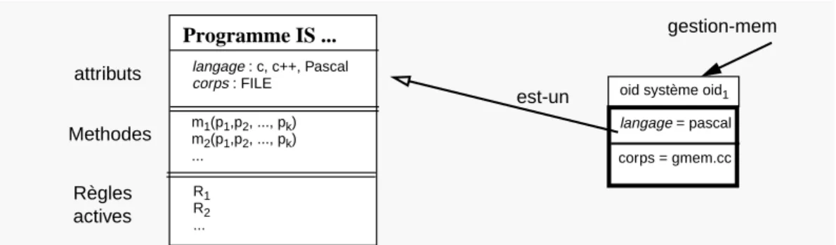 Figure 1 Le type d’objet Programme et l’instance gestion-mem.
