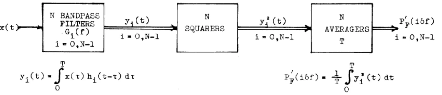 FIG.  1.2(a)  - Bandpass-filter  method of  spectral  measurement.