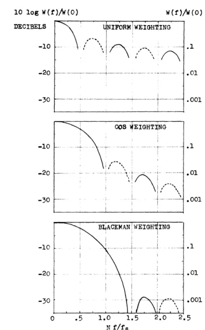 FIG.  2.2  - The  scanning  functions  which result  from  the uniform,  cos,  and Blackman weighting  functions  are  shown above  (from Blackman  and  Tukeyll)