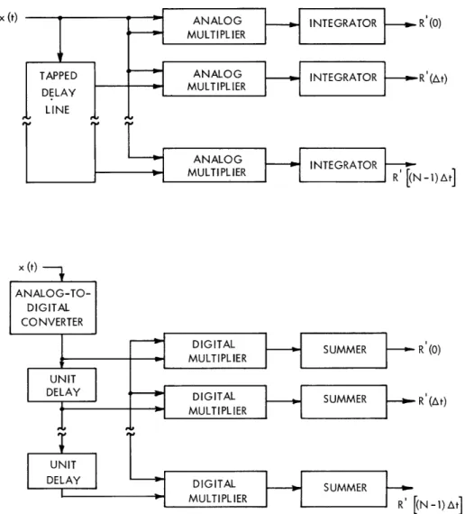 Fig.  4.  Analog  and  digital  autocorrelation  methods  of  spectral  measurement.