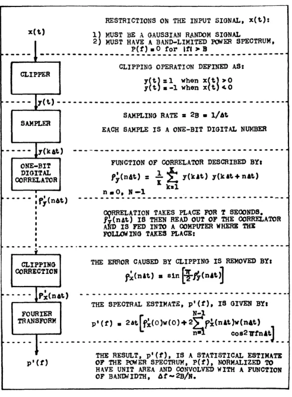 Fig.  7.  The  1-bit  autocorrelation  method  of  spectral  analysis.