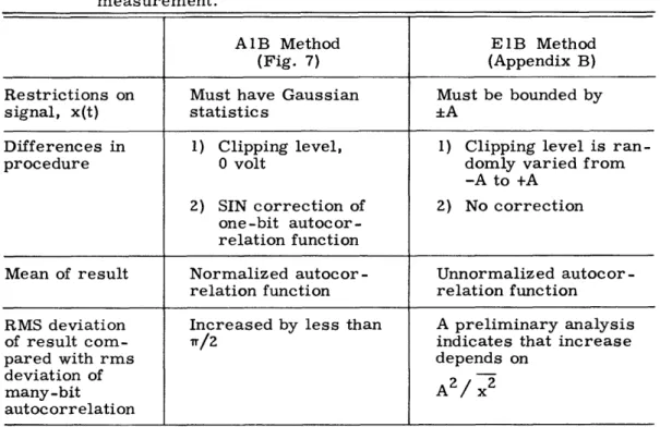 Table  I.  Comparison  of  two  one-bit  methods  of measurement.