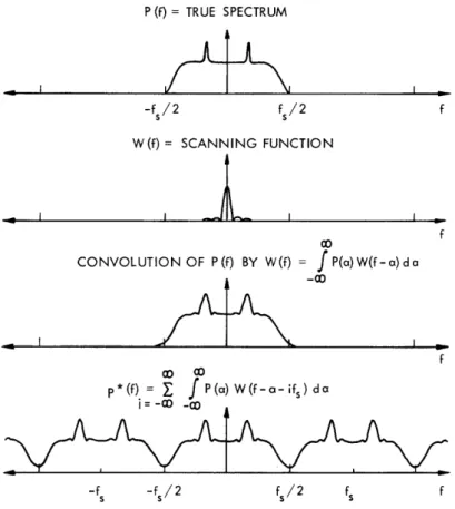 Fig.  8.  Effect  of  sampling  and  truncation  of  the  autocorrelation function.  The  quantity  P  (f)  is  the  mean  of  a  spectral measurement  performed  with  an  autocorrelation  system.