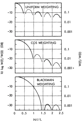 Fig.  9.  Three  scanning  functions  that  result  from  the  uniform  and cosine  weighting  functions  (after  Blackman  and  Tukeyl 1 ) 