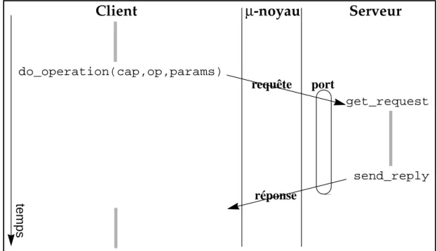 Figure 2.1 : appel de procédure à distance dans Amoeba.